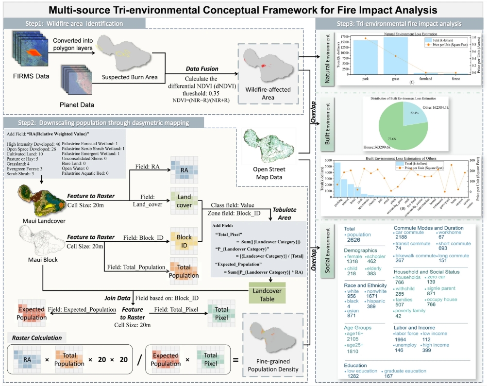 Multi-source tri-environmental conceptual framework for fire impact analysis