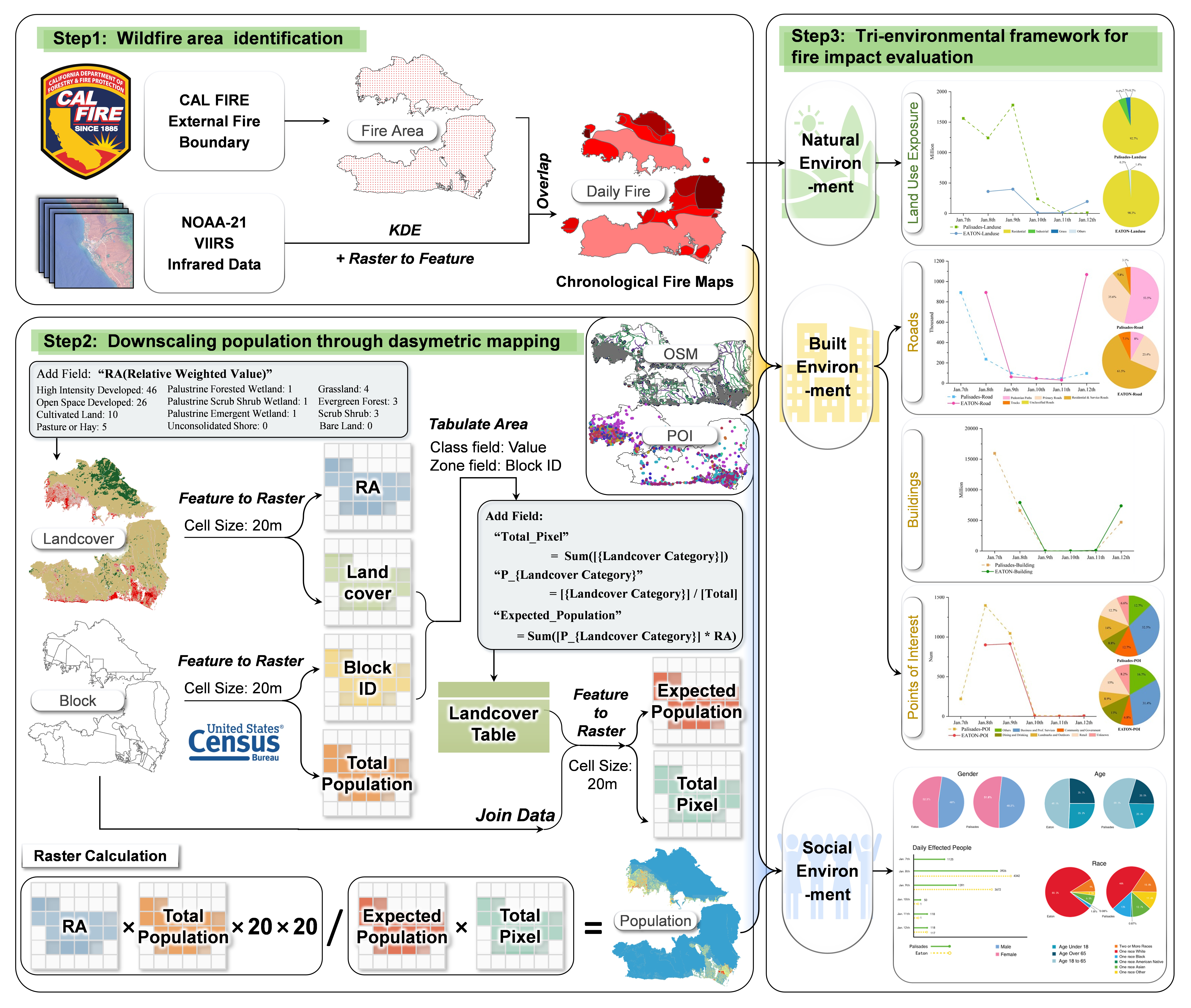 Integrating Earth Observation Data Into the Tri-environmental Evaluation of the Economic Cost of Natural Disasters: A Case Study of 2025 LA Wildfire