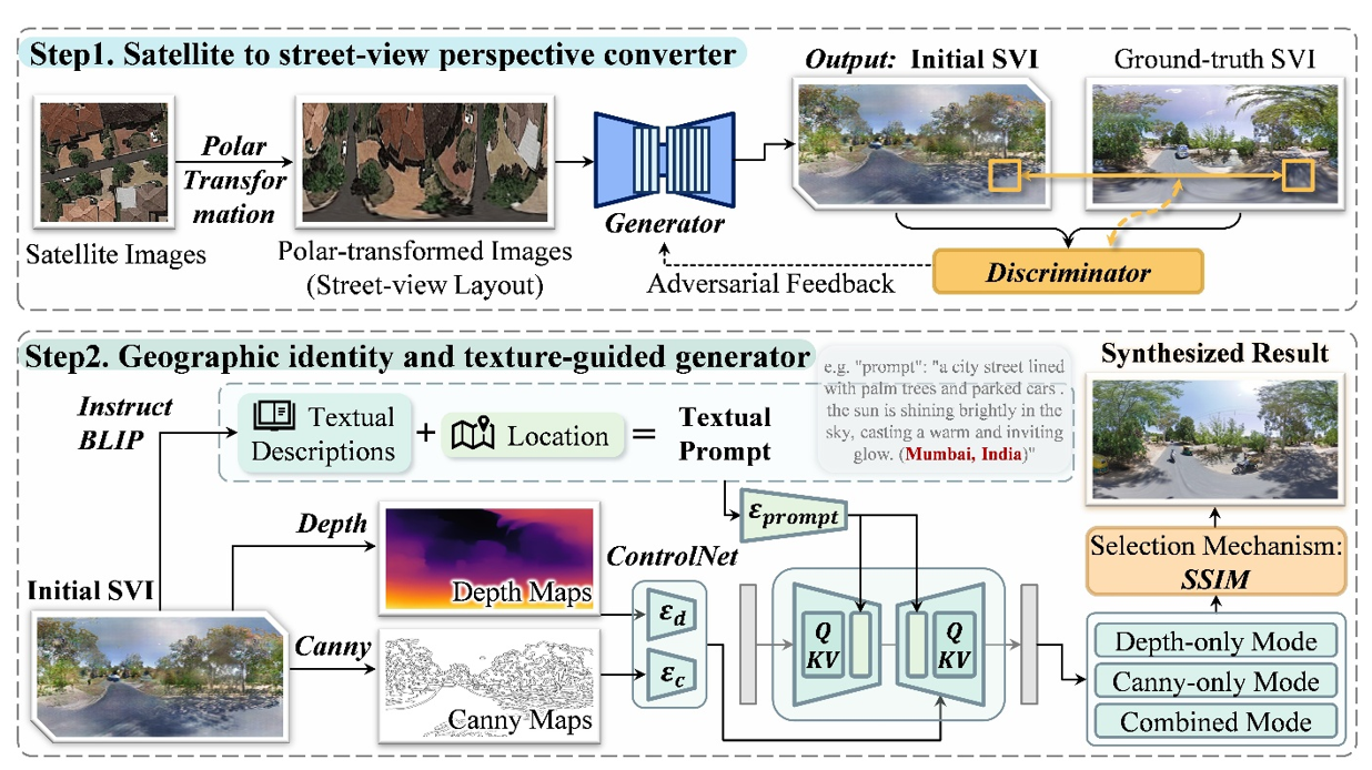 Bridging Street View Coverage Disparities through Geographic Identity Preserving Generation from Satellite View